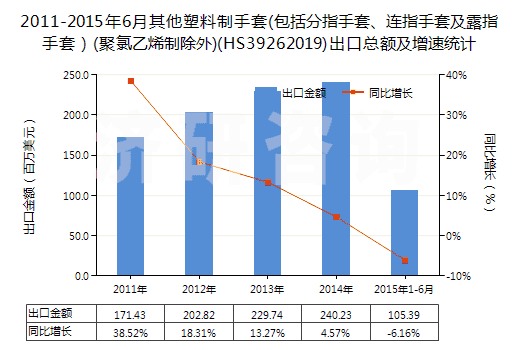 2011-2015年6月其他塑料制手套(包括分指手套、連指手套及露指手套）(聚氯乙烯制除外)(HS39262019)出口總額及增速統(tǒng)計(jì)